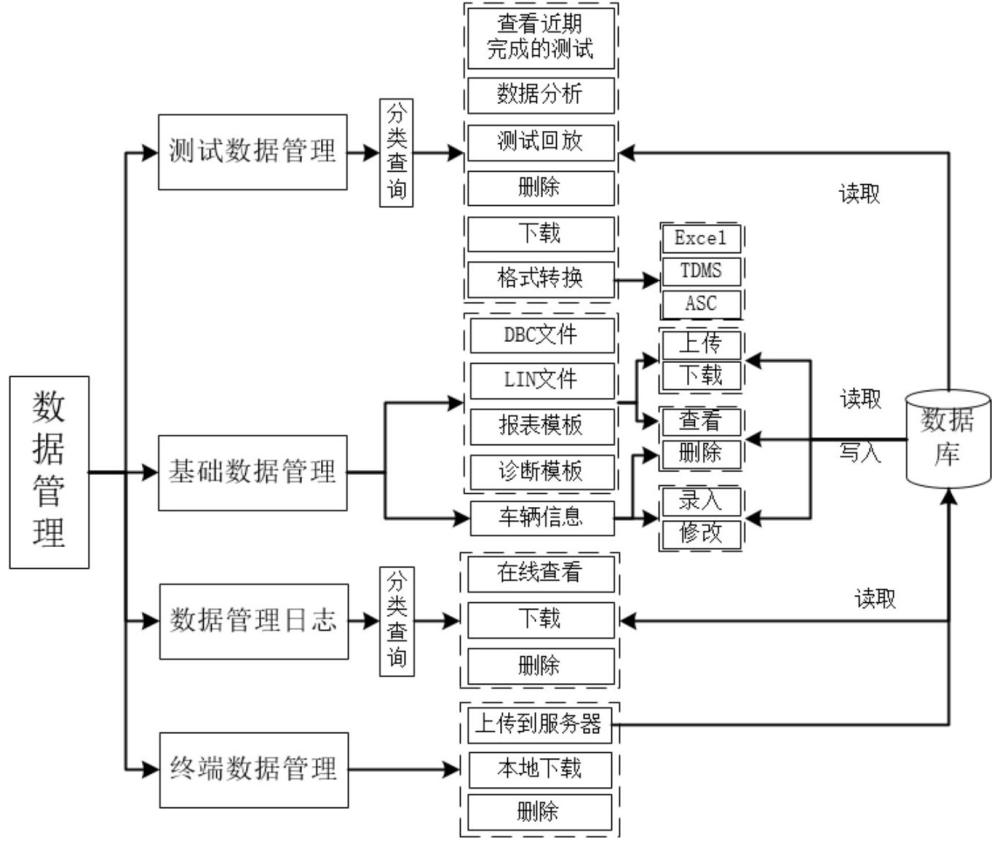 基于云平台的智能网联汽车远程测试数据管理系统的制作方法