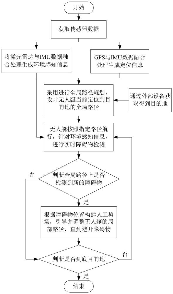 一种基于多传感器的无人艇全局路径规划和局部避障方法