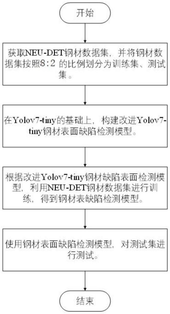 一种基于改进Yolov7-tiny的钢材表面缺陷检测方法