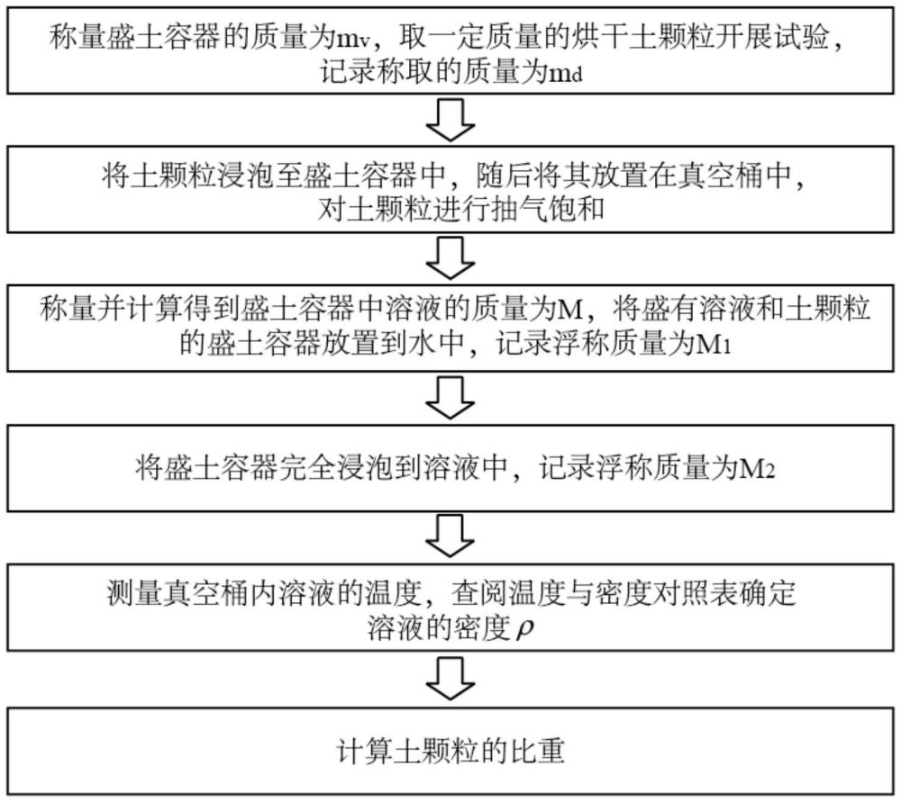 一种适用于全粒径范围的土颗粒比重测定设备、方法及系统