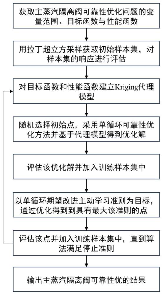 一种用于主蒸汽隔离阀的单循环期望改进主动学习可靠性优化方法