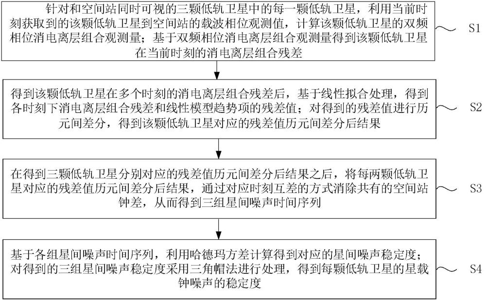 一种基于空间站高性能频率源的低轨星载钟噪声确定方法