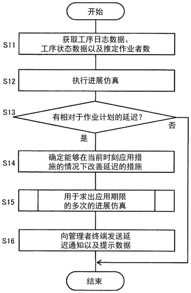 进展管理装置、系统以及方法与流程