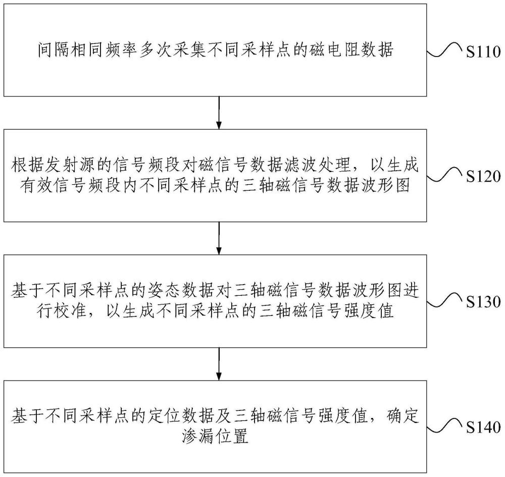 基于磁电阻率检测的渗漏位置检测方法及装置与流程