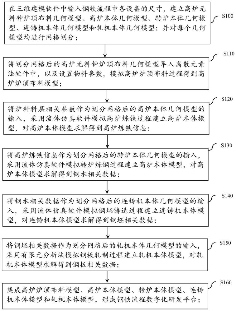 一种钢铁流程数字化研发平台的构建方法和系统与流程