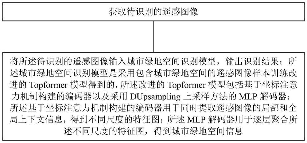 基于Topformer的遥感图像城市绿地空间识别方法及相关装置