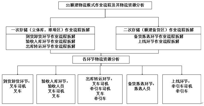 一种基于当量物流量的顺建物流模式的资源核算方法