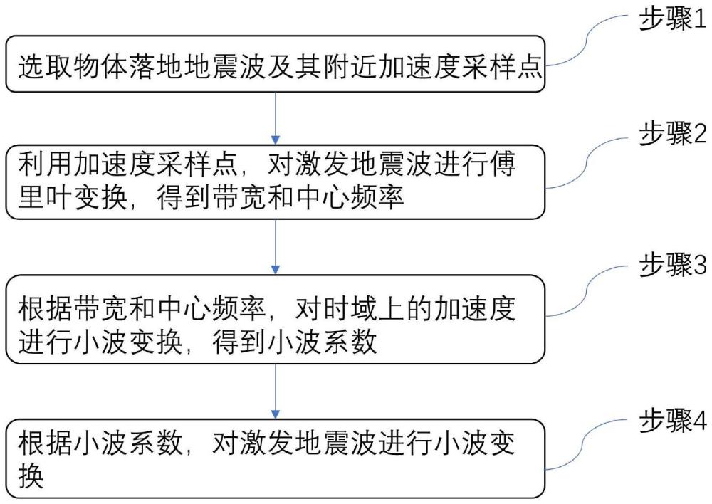 一种基于小波变换的海底地震波时频分析方法