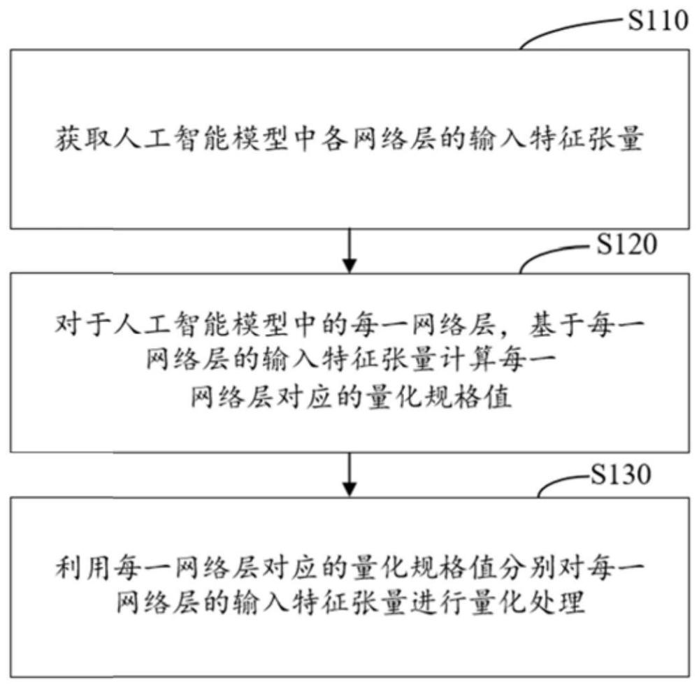 特征张量处理方法、装置、电子设备及存储介质与流程