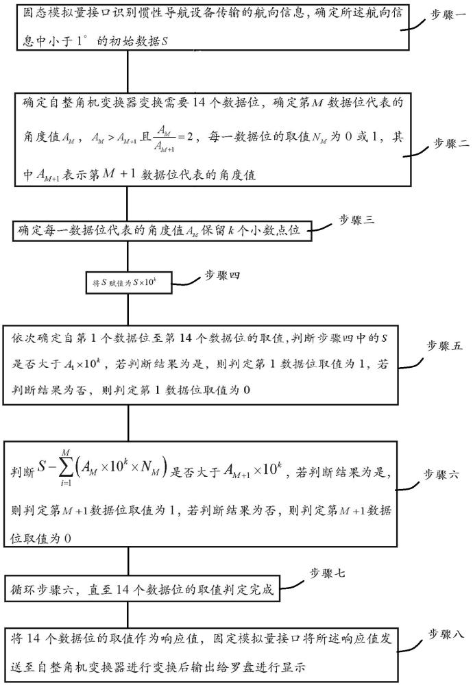 一种固态模拟量接口传输航向数据的方法与流程