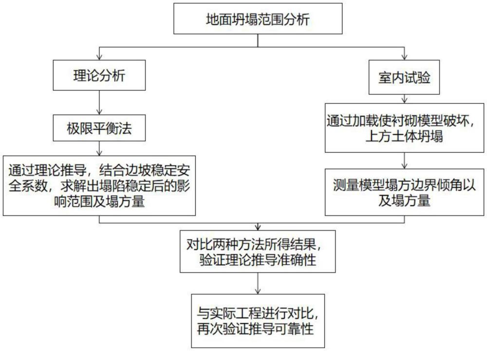 一种地面塌陷影响范围及塌方量确定方法