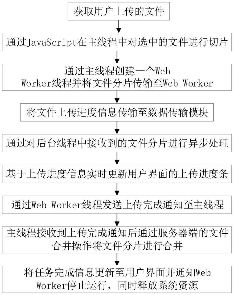 基于WebWorker的多线程动态在线表单处理系统的制作方法