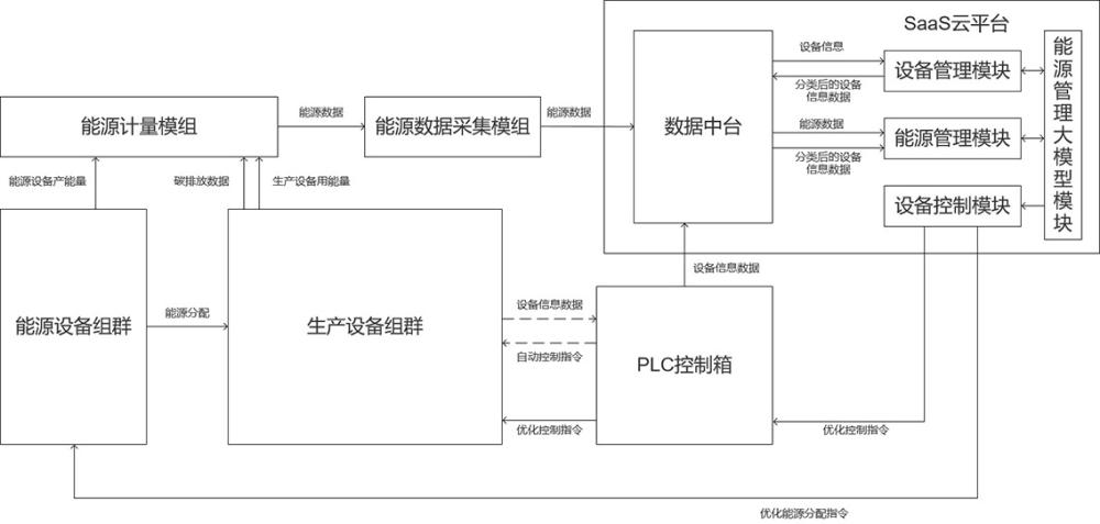 基于分布式云平台的智慧工业园区能源管理系统及方法与流程