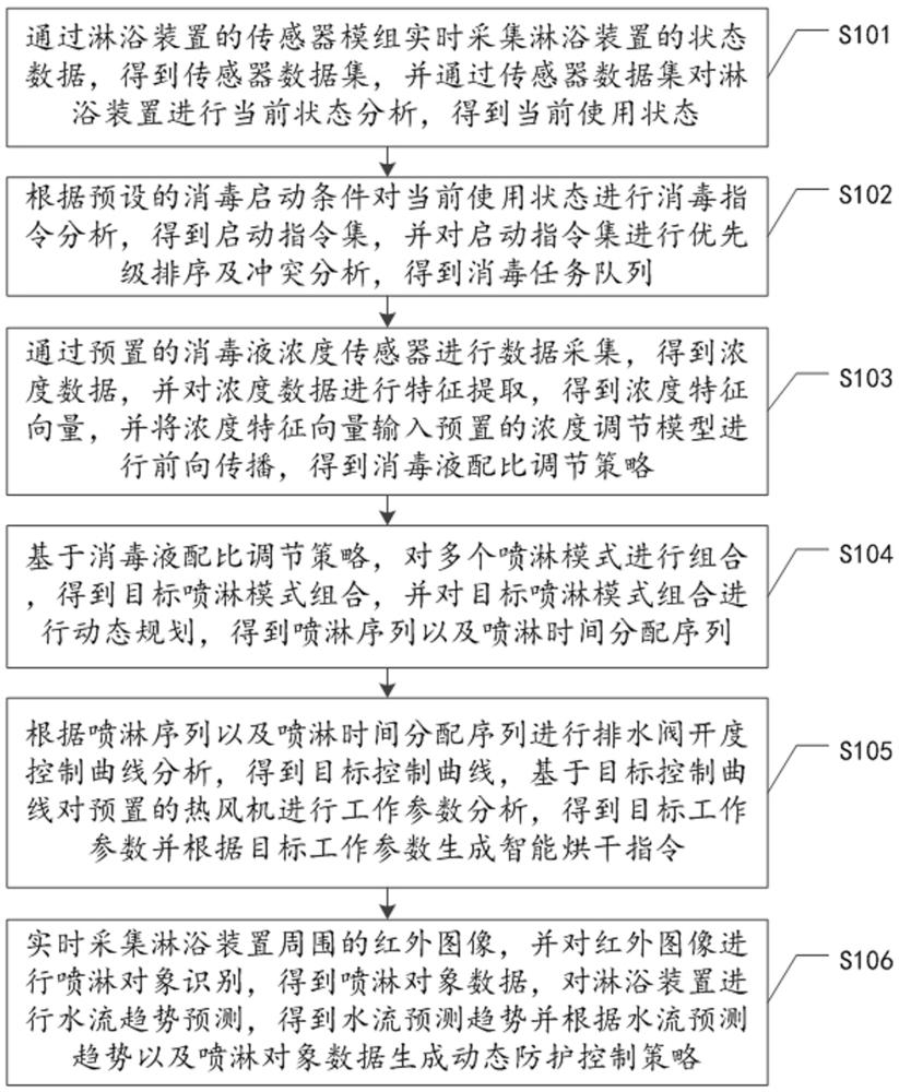 用于消毒的淋浴装置控制方法及系统与流程