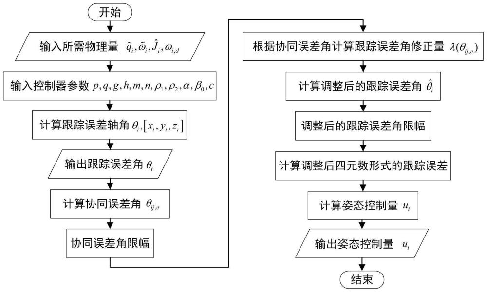 一种基于轴角交叉耦合的卫星编队姿态协同控制方法