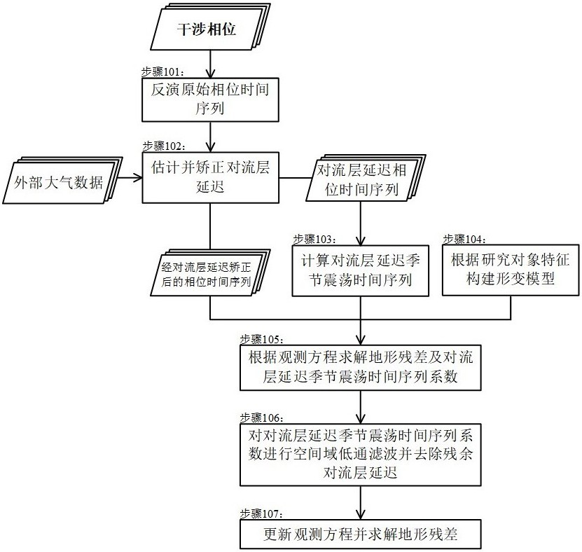 一种时序干涉合成孔径雷达地形残差估计方法