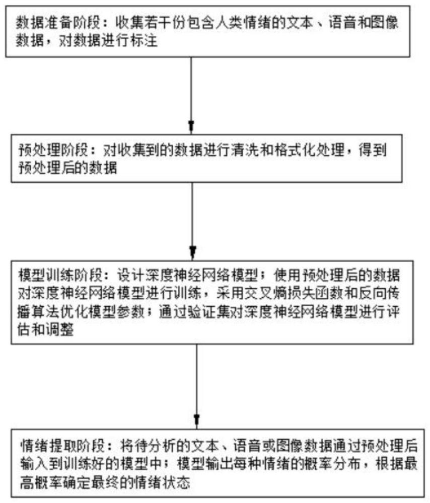 一种基于深度学习的基本情绪提取方法与流程