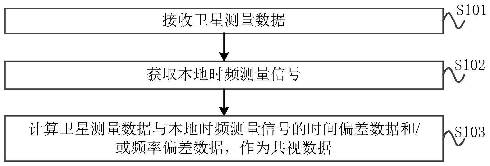 共视数据生成方法、接收机和用时终端与流程