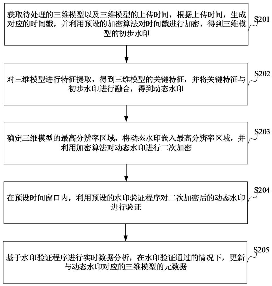 基于动态水印的三维模型版权保护方法、装置、计算机设备、可读存储介质和程序产品与流程