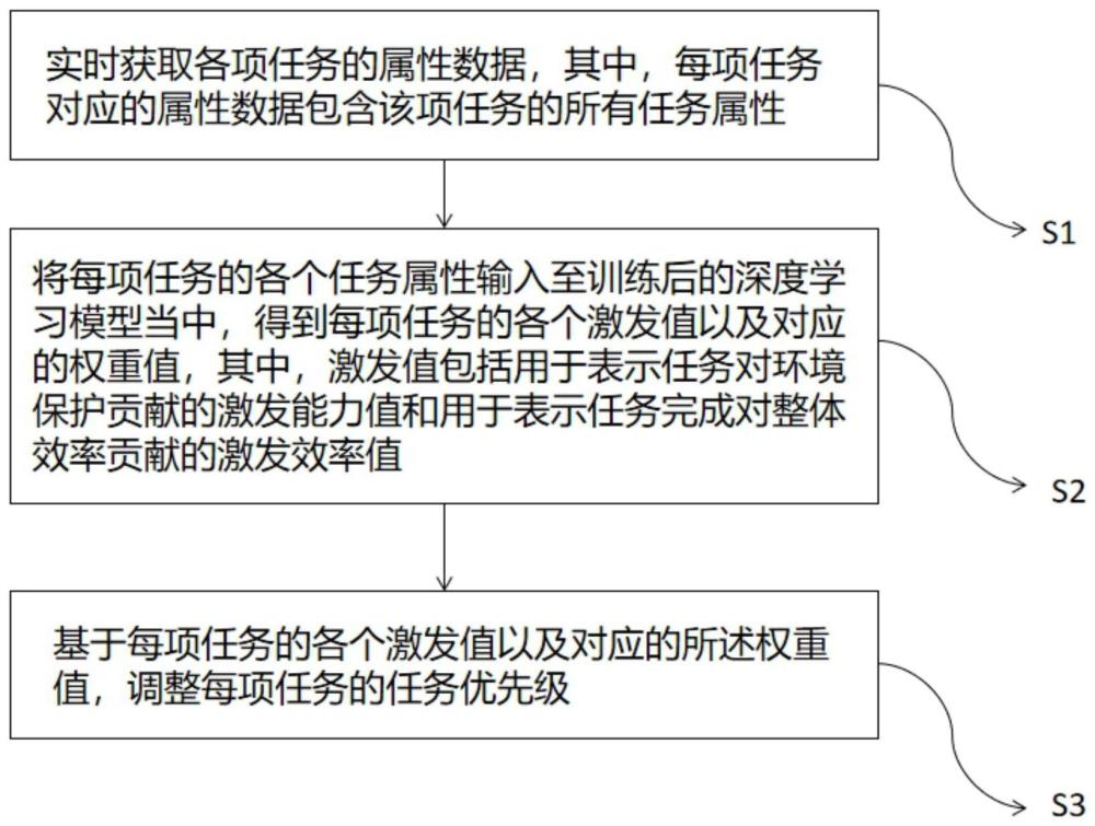 环保型纸壳的生产任务优先级调整方法及系统与流程