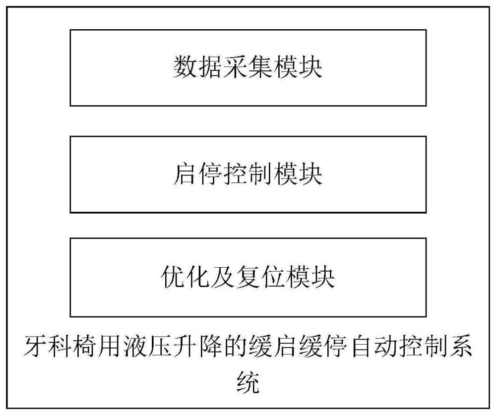 牙科椅用液压升降的缓启缓停自动控制系统和控制方法与流程