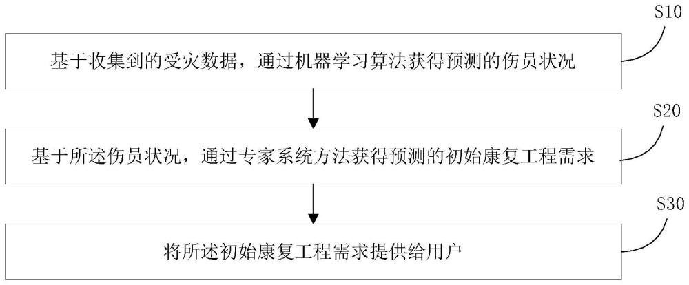 灾后应急救援康复工程介入方法及系统与流程