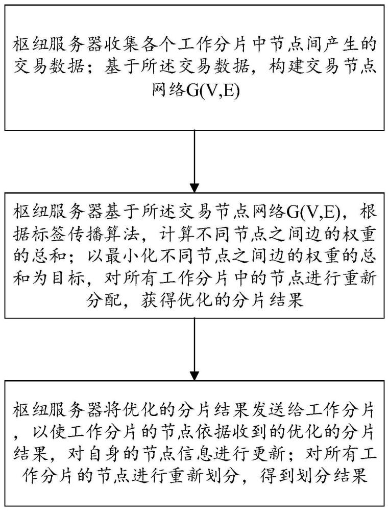 区块链分片方法以及区块链分片系统与流程