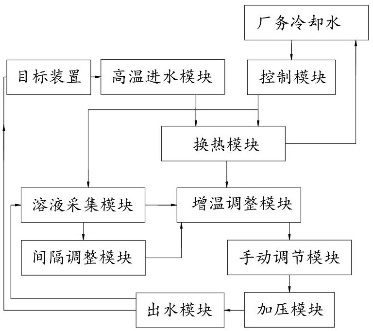 一种用于半导体设备的热交换温控系统的制作方法