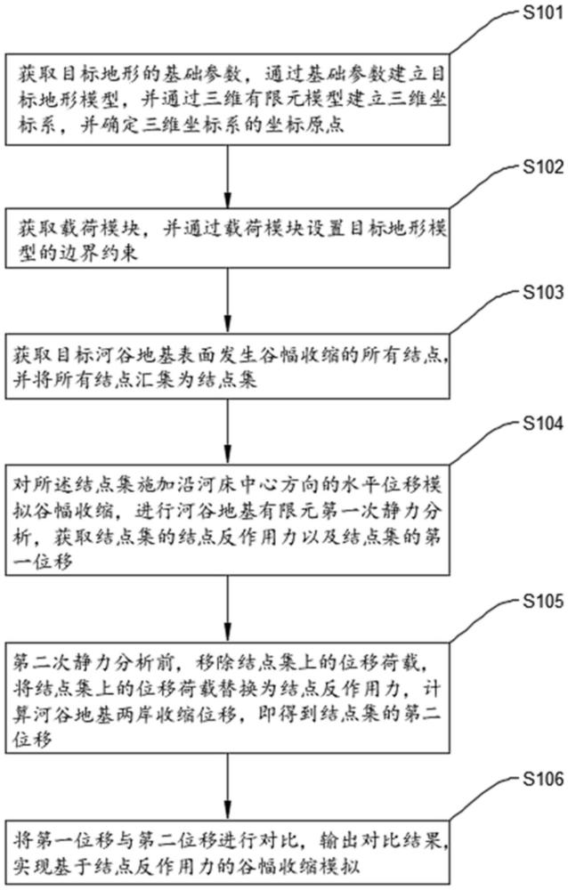 基于结点反作用力的河谷谷幅收缩模拟方法及系统、介质与流程