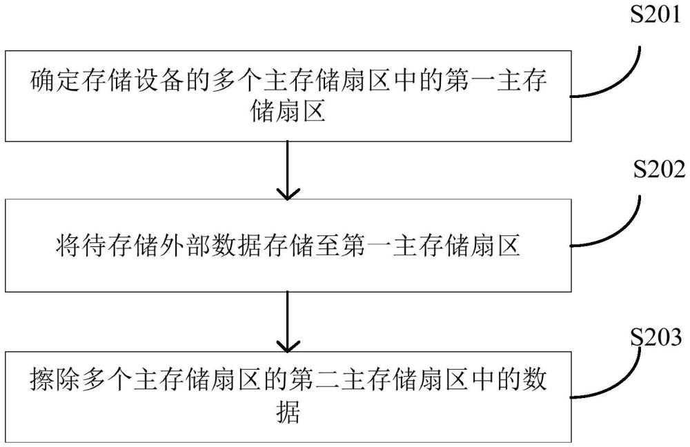 数据存储方法、装置及计算机可读存储介质与流程