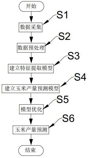 一种基于机器学习的玉米产量预测方法及系统与流程