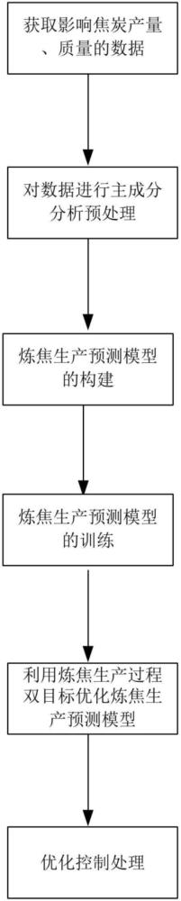 一种基于知识蒸馏的炼焦生产过程智能优化方法与流程