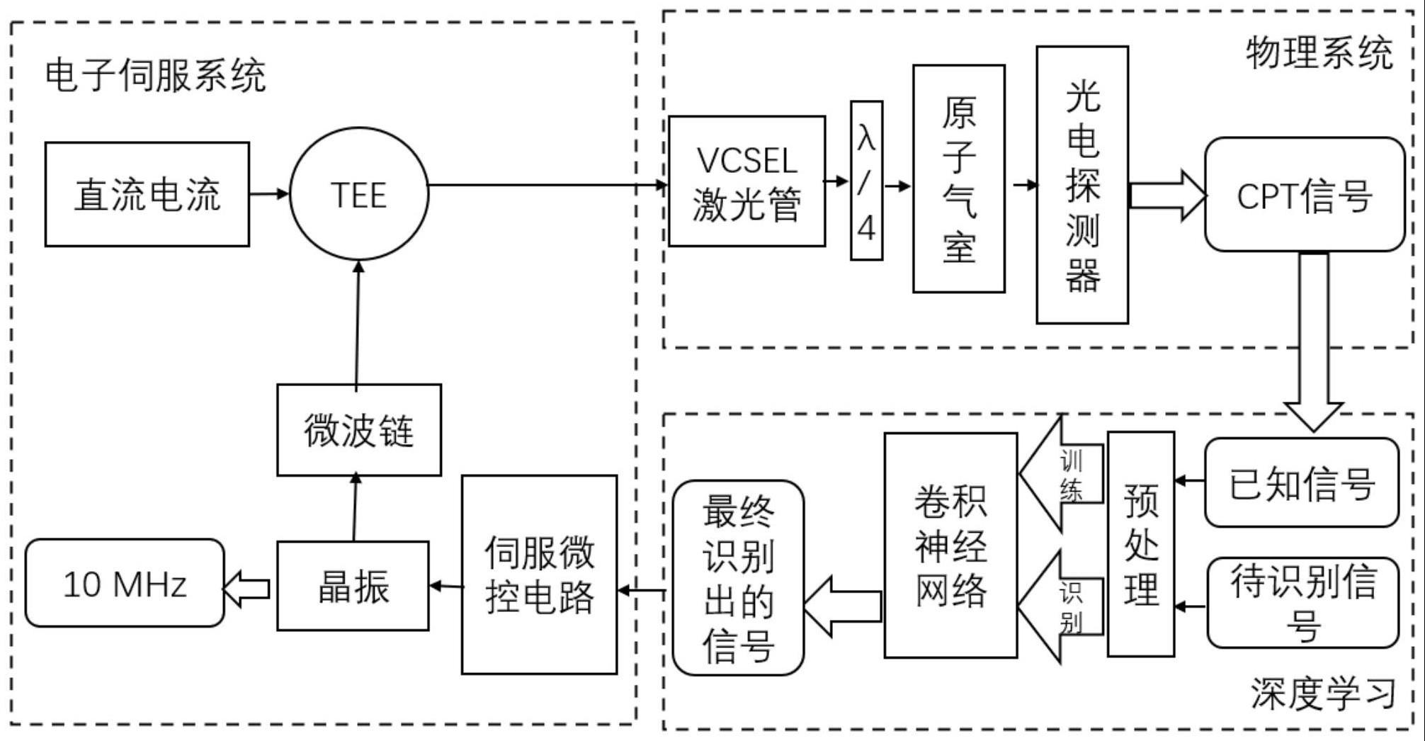 一种基于深度学习的芯片原子钟