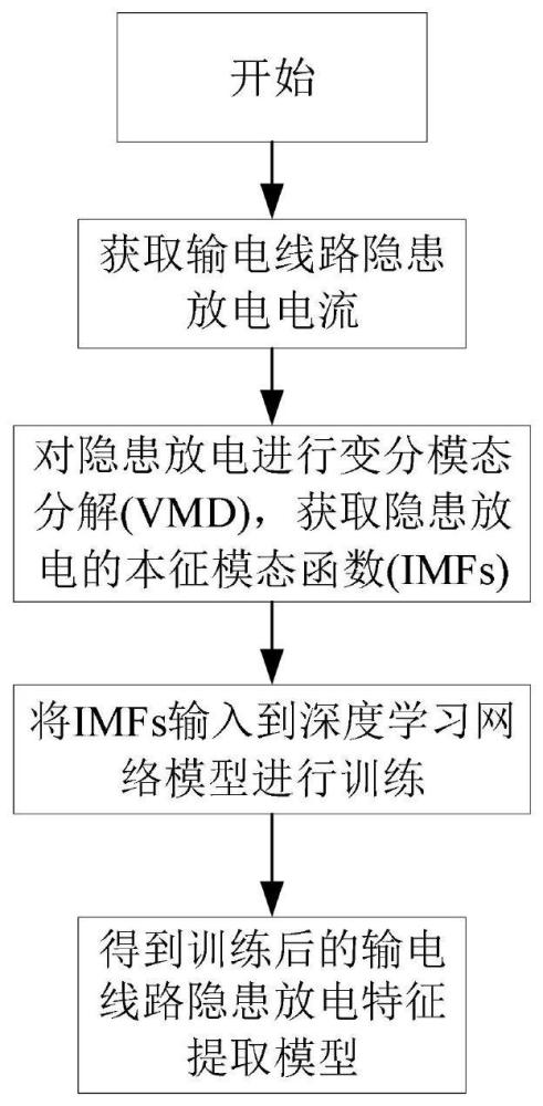 基于深度学习的输电线路隐患放电特征提取方法及系统与流程