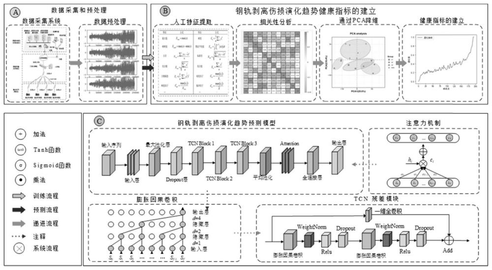 基于PCA和TCN-Attention的剥离伤损退化趋势预测方法