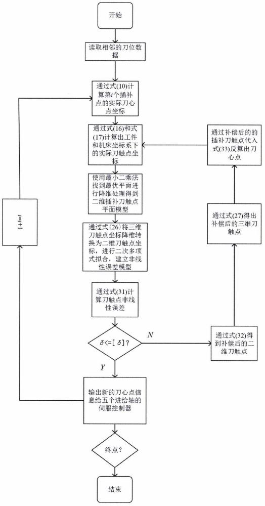 一种基于五轴加工刀触点轨迹优化的非线性误差补偿方法