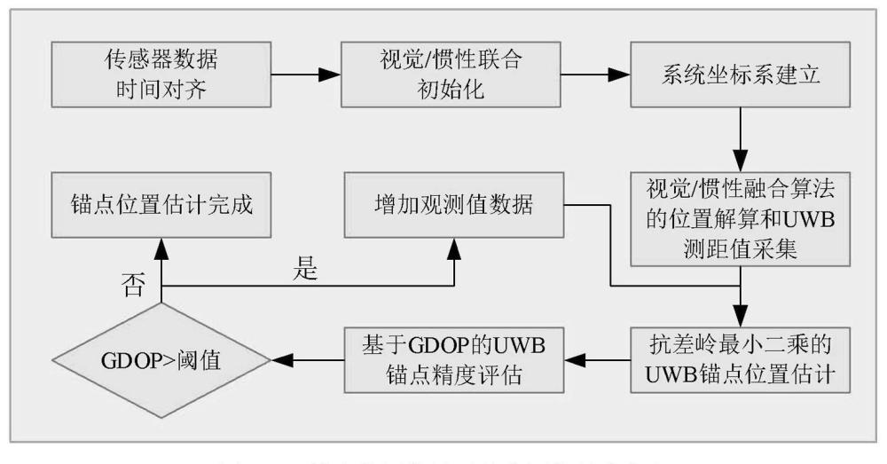 视觉惯性超宽带融合导航中UWB锚点位置估计方法及系统