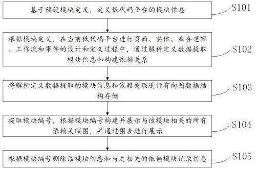 一种低代码平台模块的追溯方法及系统与流程