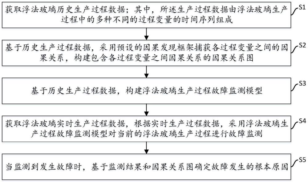 一种浮法玻璃生产过程故障监测与根源诊断方法及装置