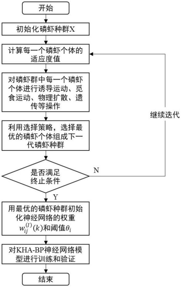 一种基于磷虾群算法改进BP神经网络模型的非饱和土壤水力参数预测方法