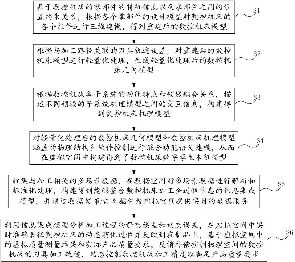 关联动静态误差的数控机床数字孪生同步演化控制方法