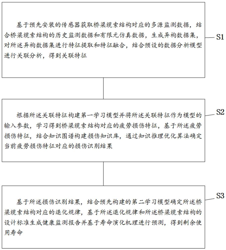 一种生产桥梁缆索结构寿命分析评估方法及装置与流程