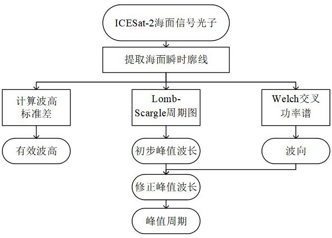 一种基于ICESat-2激光雷达数据的海浪峰值波长提取方法及系统与流程