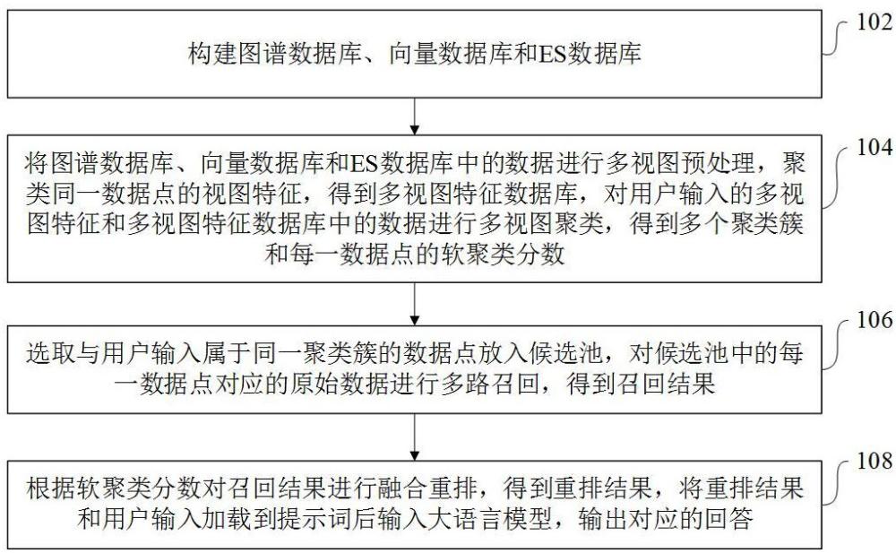 一种基于多视图聚类的检索增强生成方法和系统