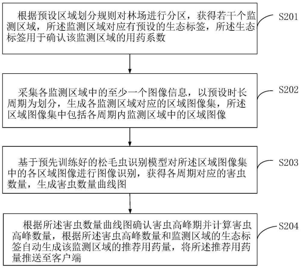 林场害虫监测方法、装置、设备、存储介质及程序产品与流程