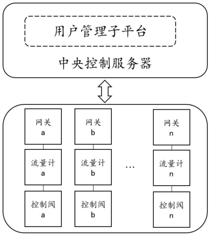 一种用于校园多端用水的节水控制平台和控制方法与流程