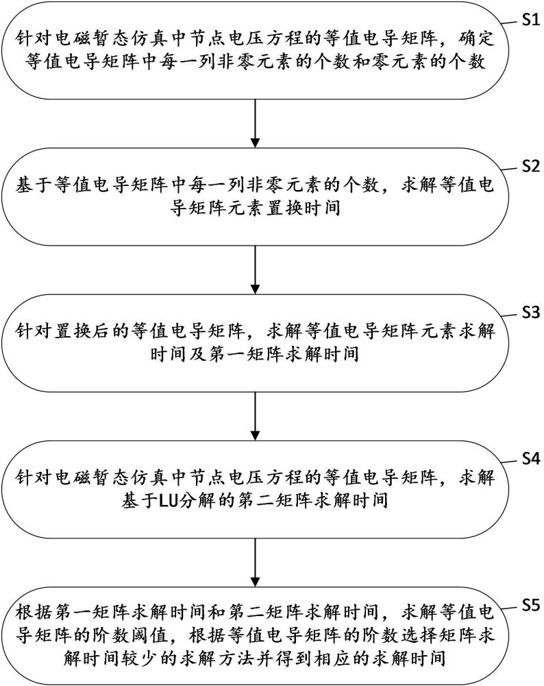 一种电磁暂态仿真中节点电压方程求解时间的计算方法及相关装置与流程