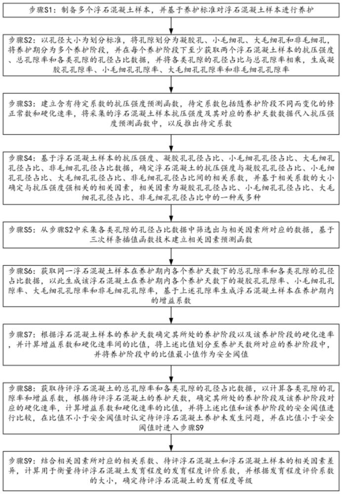 一种用于浮石混凝土养护期的发育程度评估方法及系统