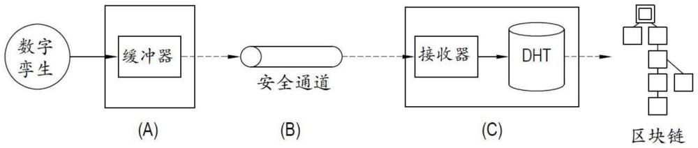 用于将区块链连接到数字孪生的计算机实现的系统和方法与流程