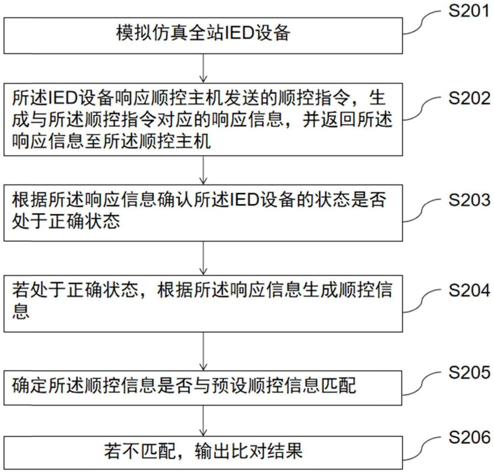 一种变电站一键顺控功能仿真方法及系统与流程